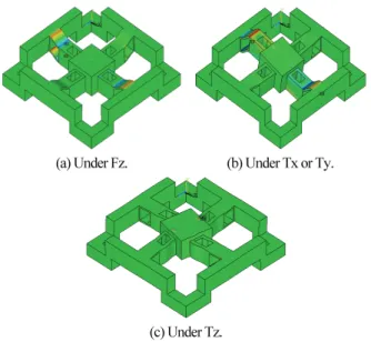 Fig.  2. Deformed shape of the four-axis force/torque sensor with  parallel step palate beams under each rated force