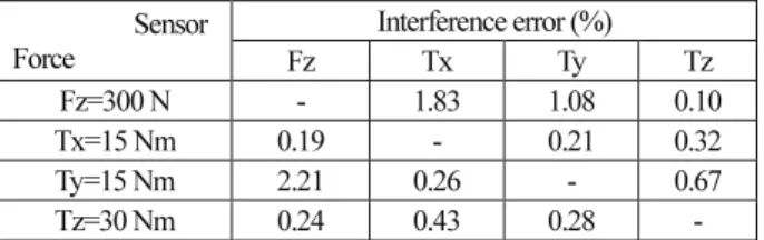 Table 4. Rated output from FEM analysis and characteristic test of  each sensor of four-axis force/torque sensor with PSPB