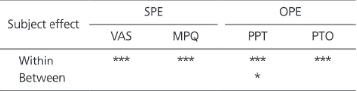 Table 1. The p-value summary in the short-term SPE and OPE a