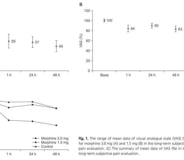 Fig. 1. The range of mean data of visual analogue scale (VAS) (%)  for morphine 3.0 mg (A) and 1.5 mg (B) in the long-term subjective  pain evaluation