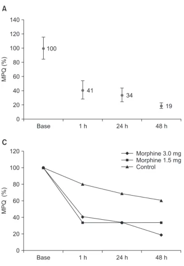 Table 2. The p-value summary in the long-term subjective pain  evaluation a