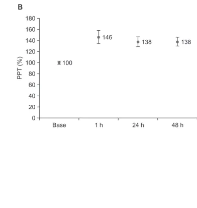 Fig. 3. The range of mean data of pressure pain threshold (PPT) (%)  for morphine 3.0 mg (A) and 1.5 mg (B) in the long-term objective  pain evaluation