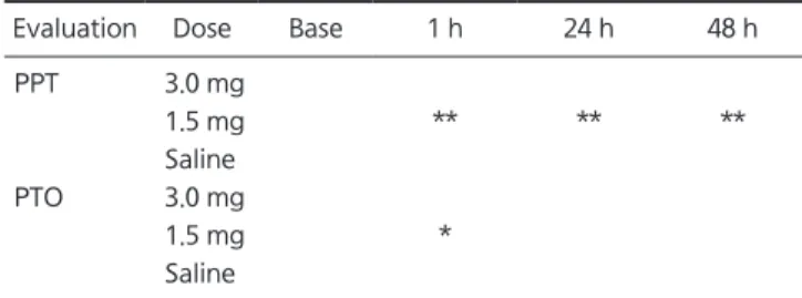 Table 3. The p-value summary in the long-term objective pain  evaluation a