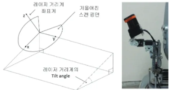 Fig.    2. LRF tilted toward the ground. 