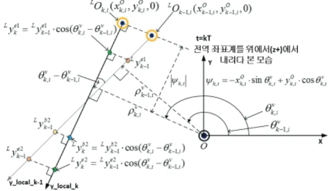 Fig.    8. Projection of end points of newly added scan line segment on  vertical infinite plane