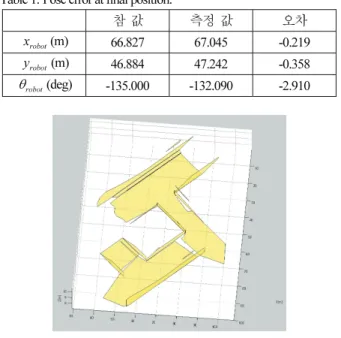 표      1. 최종  위치에서의  포즈  오차. 