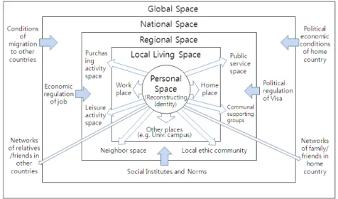 Figure 3. Multi-scalar contexts of life-space of foreign immigrants and reconstitution of their identity