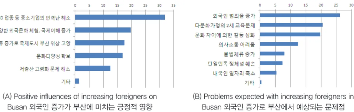 Figure 4. Citizens’ perception on impacts of increasing foreign immigrants on urban development