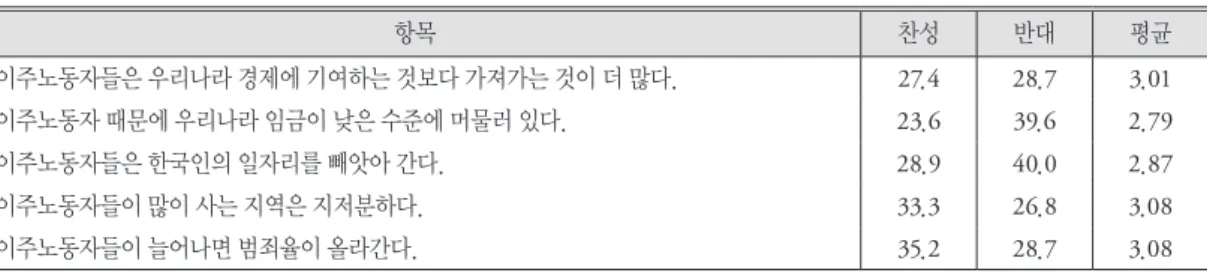 Table 5. Perceptions on transformation to multicultural society. 다문화사회로의 전환에 관한 인식