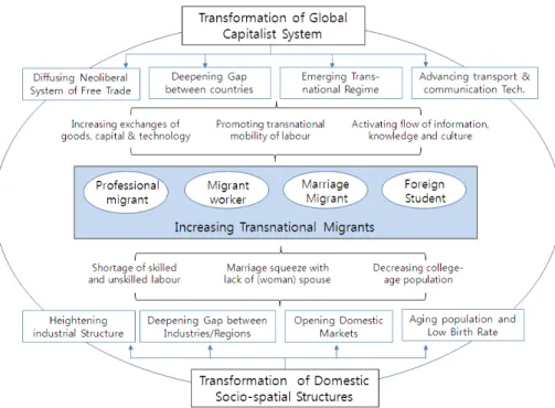 Figure 1. A scheme of globalization and transnational migration. 지구화와 초국적 이주 도해
