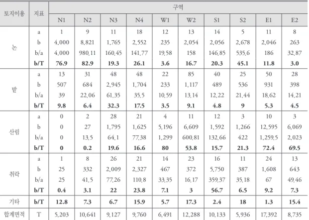 Table 1. Landscape fragmentation: number and average size of patches according to zonal land use types