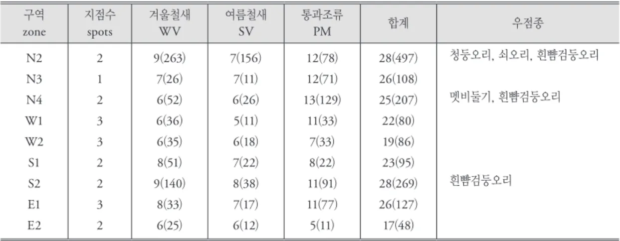 Table 3. Zonal species(population) frequency of Birds. 구역별 출현 조류 종수(개체수) 구역 zone 지점수spots 겨울철새WV 여름철새SV 통과조류PM 합계 우점종 N2  N3  N4  W1 W2 S1 S2 E1 E2 212332232 9(263)7(26)6(52)6(36)6(35)8(51)9(140)8(33)6(25) 7(156)7(11)6(26)5(11)6(18)7(22)8(38)7(17)6(12) 12(