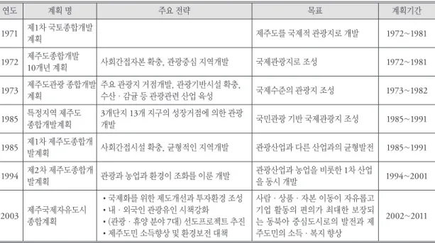 Table 1. Changes of Regional Development Policy In Jeju Island. 제주도 지역개발정책 변화