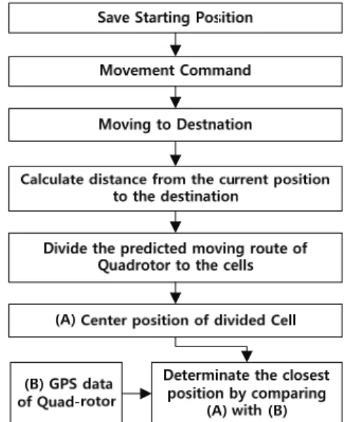 Fig.    4. Cell division in the moving route of quad-rotor. 
