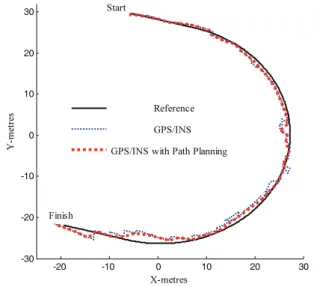 Table 2. Location error of GPS, GPS/INS and proposed system. 