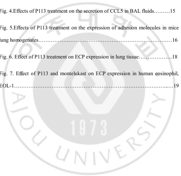 Fig.  1.  Effect of  P113  treatment on  airway  responses  in  an  OVA  specific  asthma  model………………………………………………………………………………11  Fig