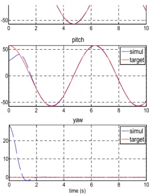 Fig. 4. Attitude control for the proposed controller.