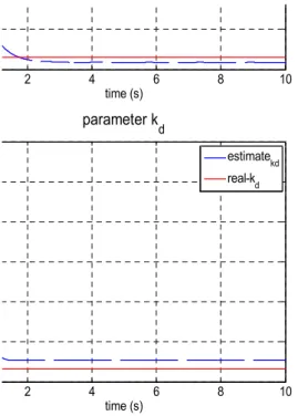 Fig. 7. Estimation of model parameters using adaptive law.