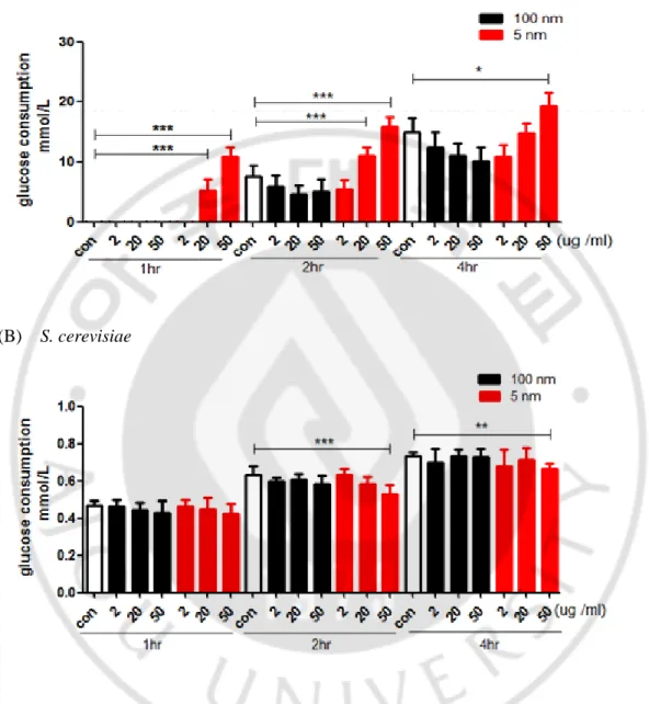 Fig. 7. Teatment of 5 nm AgNPs differentially affects glucose consumption in   