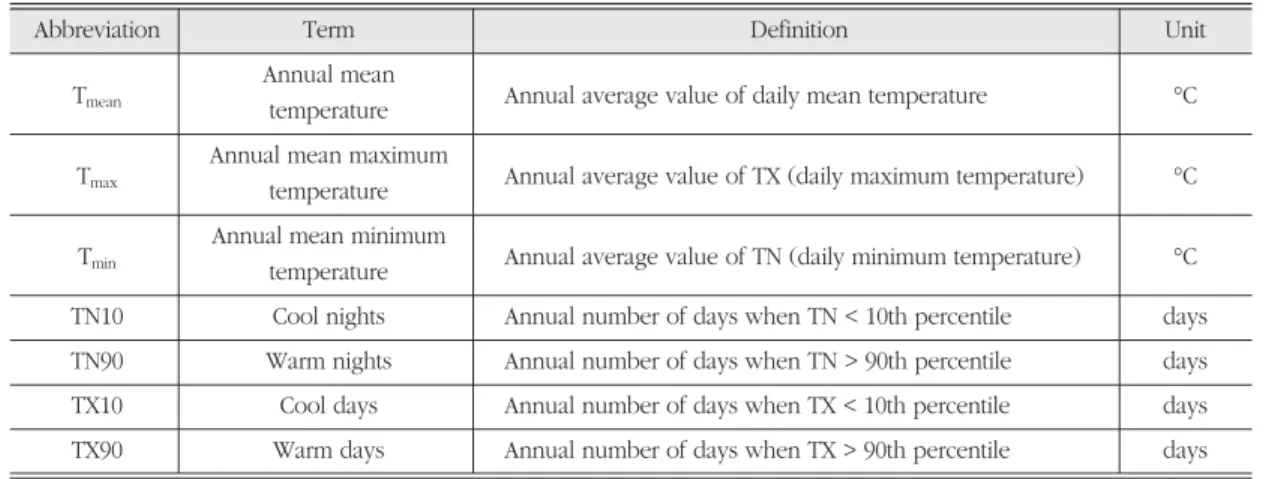 Table 1. List of seven temperature indicators used for analysis. 분석에 이용된 7개 기온 지수 목록