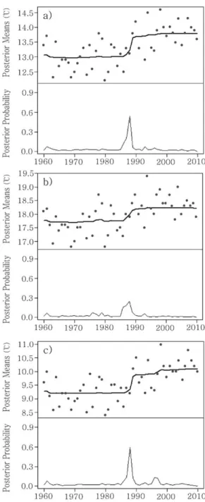 Table 2는 변화시점을 기준으로 전(1960~1987)과 후(1989~2010) 기간의 연평균기온, 연평균 최고기온, 연평균 최저기온의 평균과 변화율을 나타낸 것이다