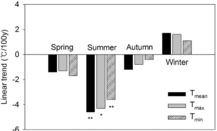 Table 3. Number of stations with positive or negative time trends of summer mean temperature during 1973~2010