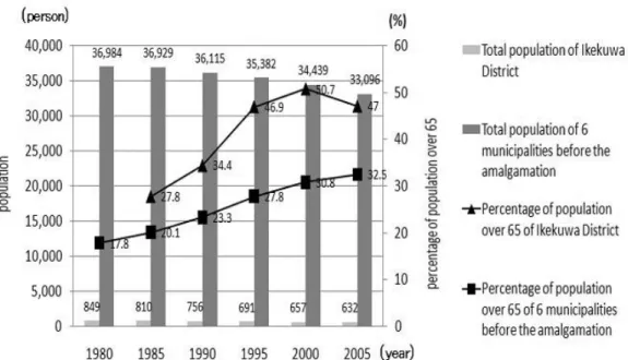Figure 2. Changes in population and aging rates in Ikekuwa District. 이케쿠와 마을의 인구와 고령화율의 추이 Source: Ministry of Internal Affairs and Communications, Population Census of Japan and Akitakata City, The Basic Resident