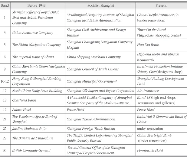 Table 1. The Change of Users in the Bund. 와이탄 사용기관의 변화(2010년 8월)