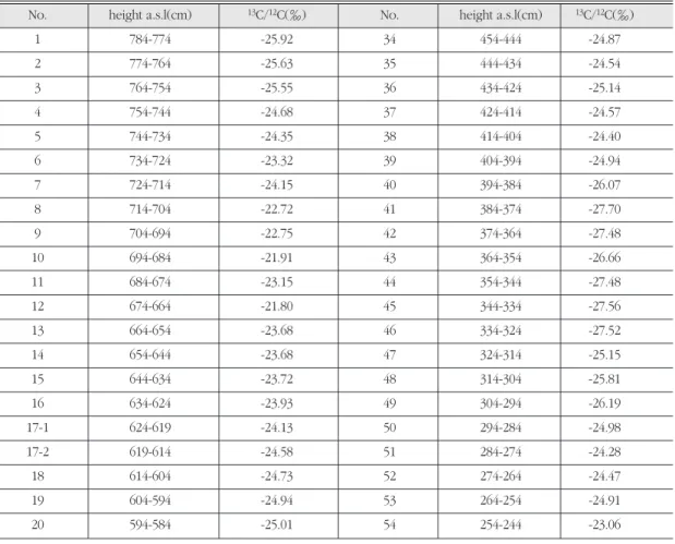 Table 1. δ 13 C Values for the sampling trench. 조사지역의 탄소동위원소값