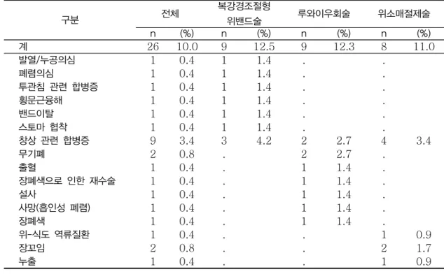 표  15.  수술후  30일  이내  합병증 구분 전체 복강경조절형 위밴드술 루와이우회술 위소매절제술 n (%) n (%) n (%) n (%) 계 26 10.0 9 12.5 9 12.3　 8 11.0 발열/누공의심 1 0.4  1 1.4  