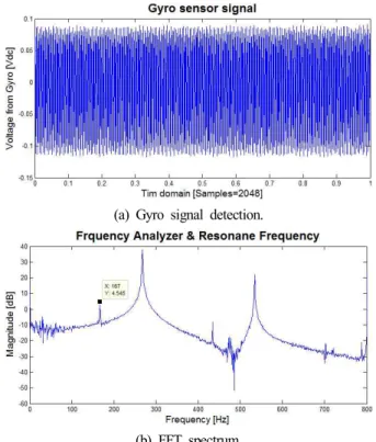 Fig. 8. The  result  of  gyro  signal  detection  and  FFT  Spectrum  analysis.