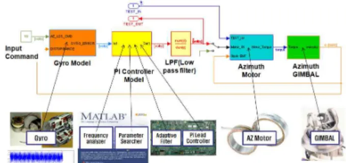 Fig. 16. The  device  of  a  rotational  LOS  control  system  at  room  temperature(23 o C)  and  Matlab  Simulink  experiment  setting block diagrams.