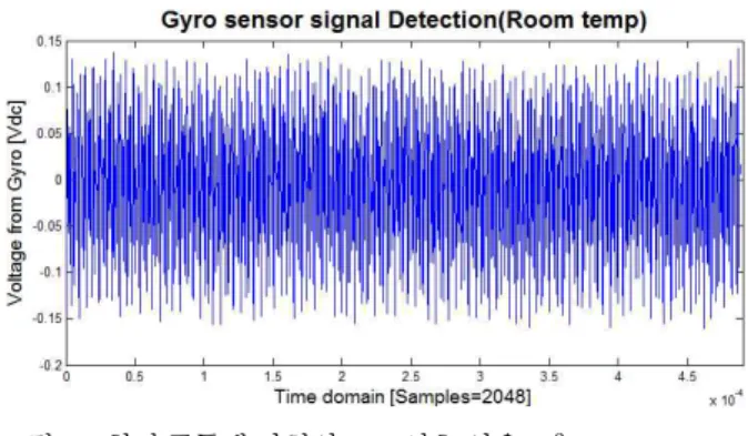 Fig. 20. The result of the frequency analyze and parameter search  at room temperature (23 o C).