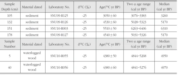 Table 1 Radiocarbon dates from the Hwajeon site. 화전 유적지 시료들의 탄소연대측정 결과 Sample 