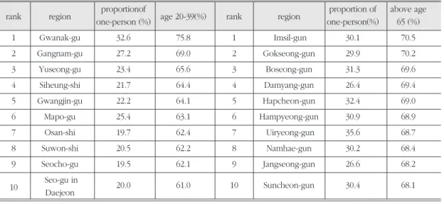 Table 8.  Comparison of top 10 regions in the proportion of one-person households aged 20-39 and  above 65