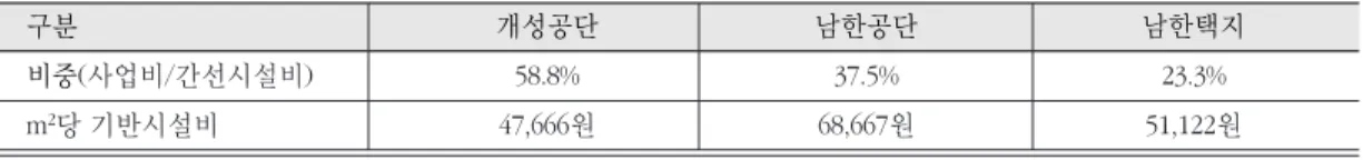 Table 13.  Comparison of the infrastructure cost in Gaeseong(GIC) and South Korea   개성공단과 남한공단 간 기반시설비