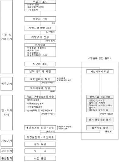 Figure 1. Interrelationship among associated institutions  사업추진체계