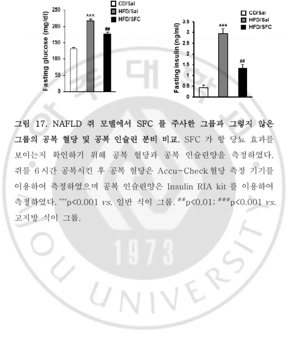 그림  15 NAFLD  쥐  모델에서  SFC 를  주사한  그룹과  그렇지  않은  그룹의  공복  혈당  및  공복  인슐린  분비  비교.
