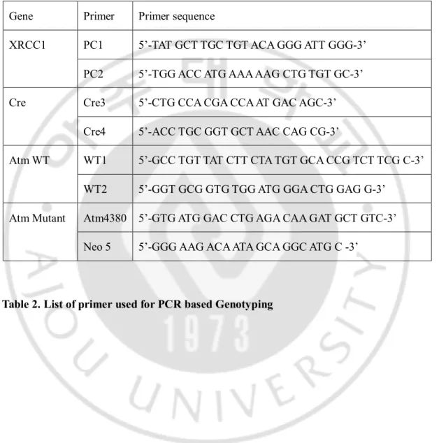 Table 2. List of primer used for PCR based Genotyping 