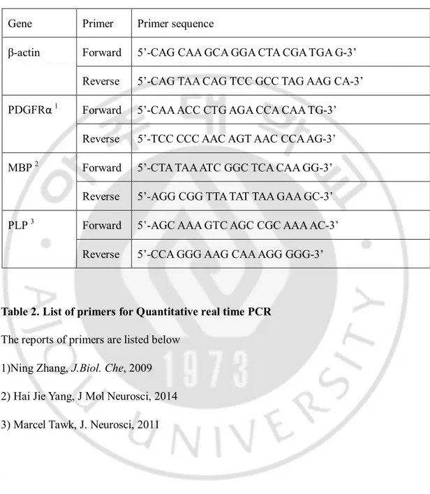 Table 2. List of primers for Quantitative real time PCR 
