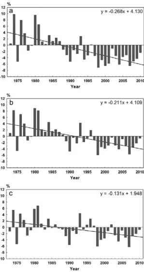 Figure 9. Changes of cool days (TX10p) by city size (a: large city, b: medium and small city, c: rural) for 1954-2010