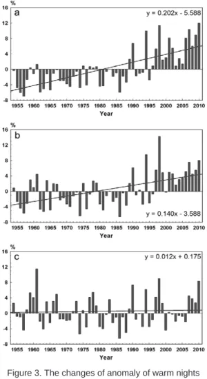 Table 3. The degree of urbanization and percentage of warm spell duration indicator. 