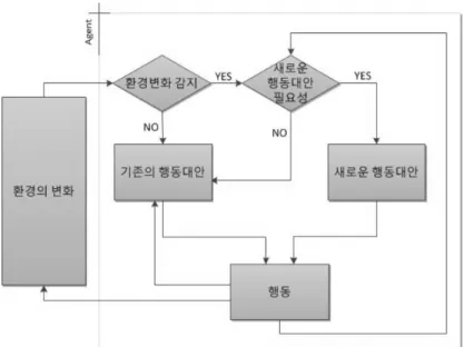 Figure 1. Interaction between agent and environment. 에이전트와 환경의 상호작용