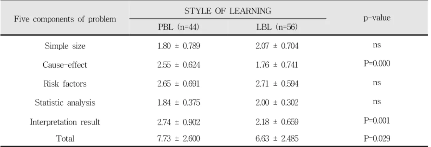 Fig.  2.  Result  of  posttest  control  group:  quality  of  problem  solving