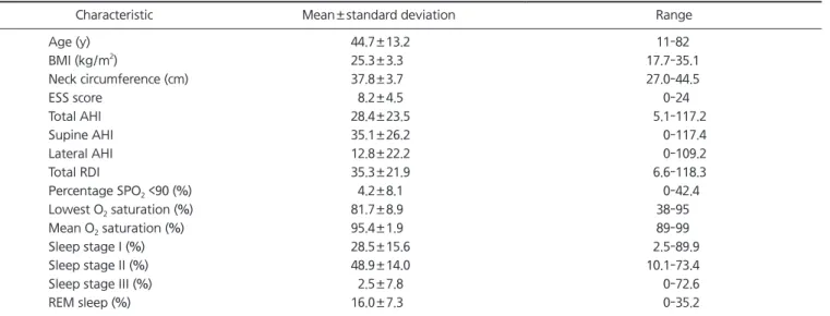 Table 1 shows the general characteristics and polysom- polysom-nographic features. There were 135 men (82.8%) and 28  women (17.2%), age ranged from 11 to 82 years (mean age  44.7±13.2 years)