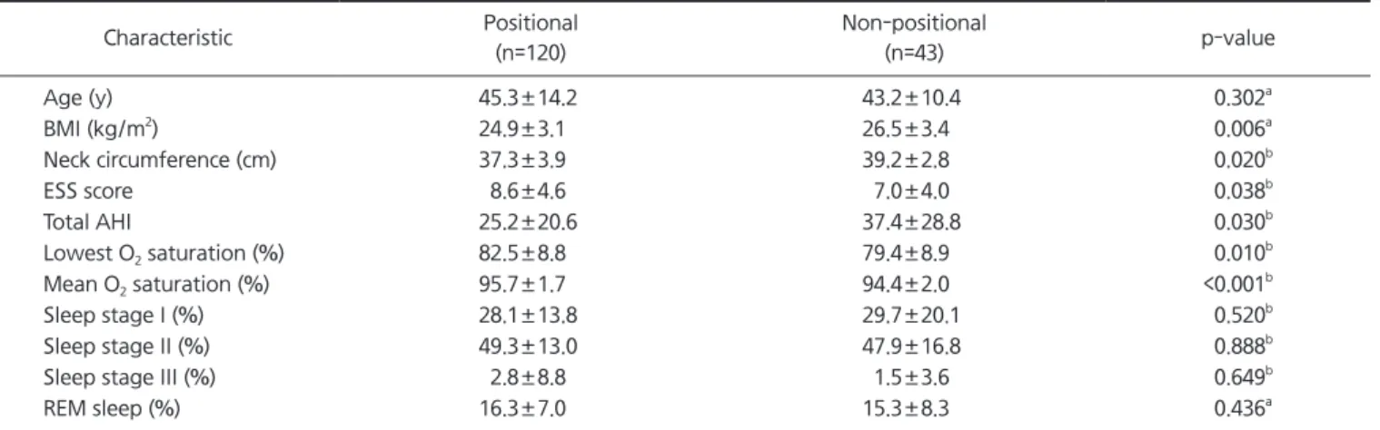 Table 5 shows multiple linear regression analysis for the  impacts of risk factors on severity of OSA
