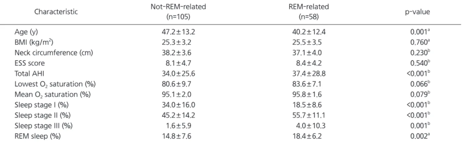 Table 4. Comparison of polysomnographic results according to REM dependency