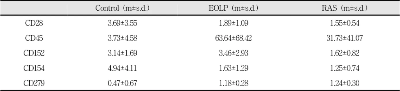 Table  3.  Relative  levels  of  mRNA  of  lymphocyte  regulatory  factors  of  EOLP,  Control  and  RAS