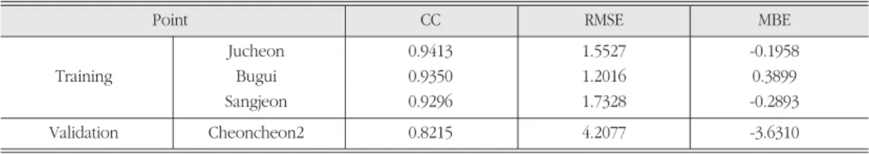 Table 2. Test statistics of the soil moisture estimation model. 각 지점별 토양수분 산정모형의 검증 통계량