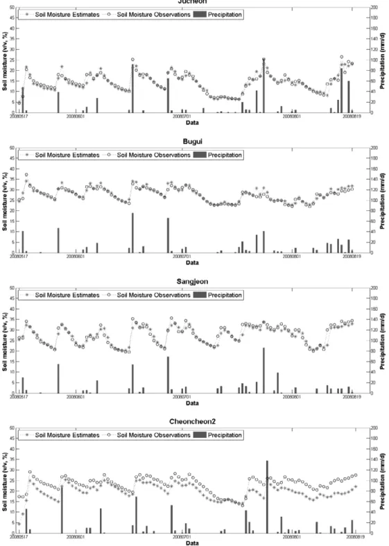 Figure 3. Time series between measured and estimated soil moisture using the soil moisture estimation model for training sites (Jucheon, Bugui, Sangjeon) and the validation site (Cheoncheon2) located in the Yongdam dam watershed